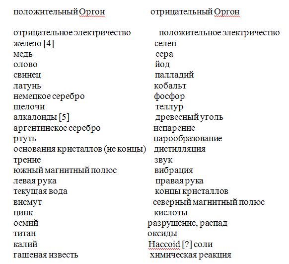 Используя текст пункта составьте схему сила слова